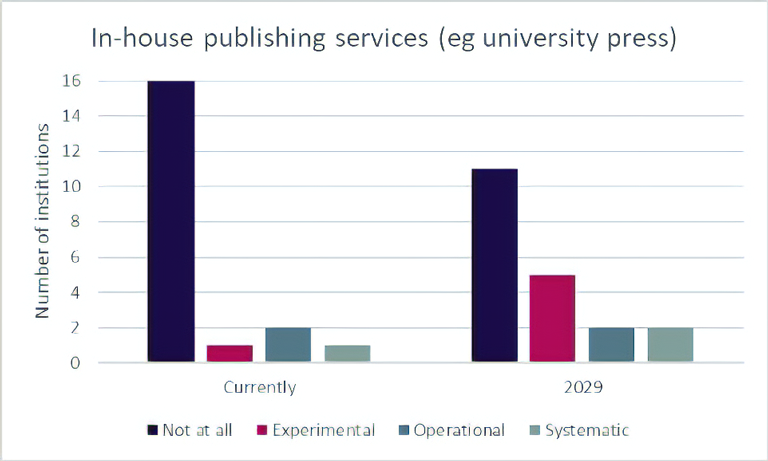 Figure 6: Survey responses: current and anticipated use of in-house or collaborative publishing