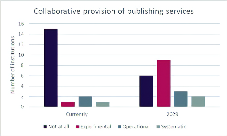 Figure 7: Survey responses: current and anticipated use of collaborative publishing