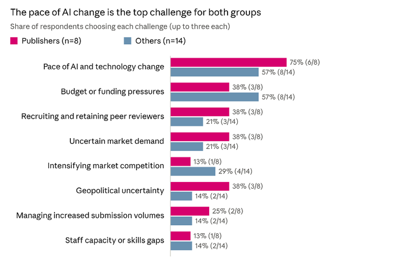 Figure 2. Biggest challenges, by group.