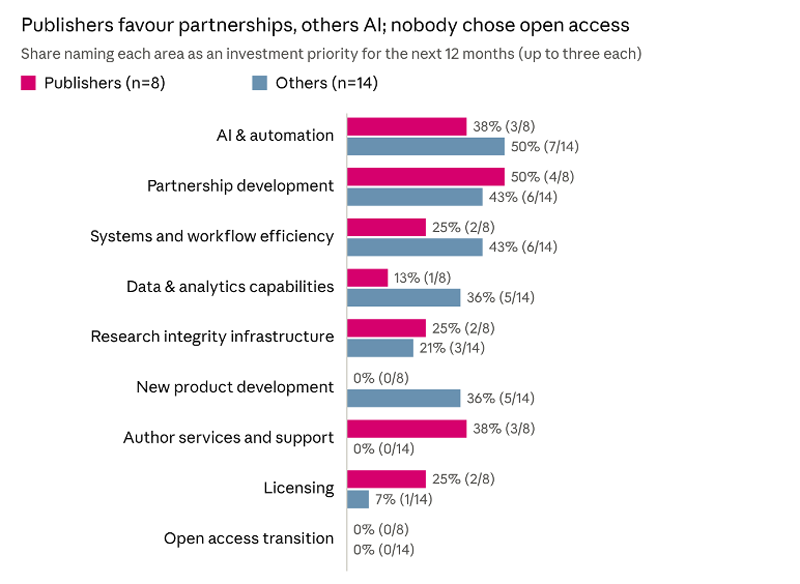 Figure 3. Investment priorities for the next 12 months, by group.