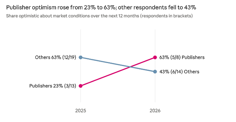 Figure 1. Share of respondents optimistic about market conditions over the next 12 months.